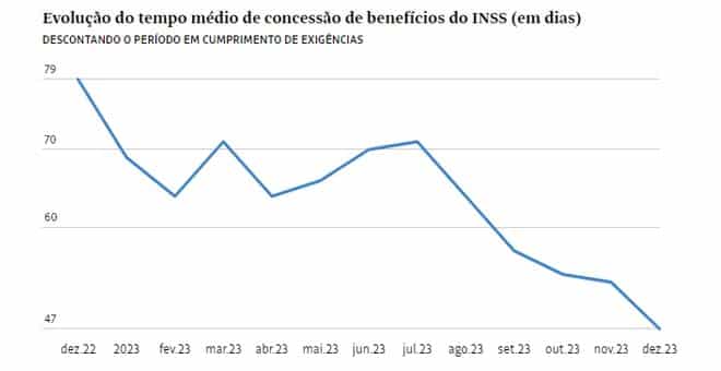 INSS reduz tempo médio de concessão de benefícios2