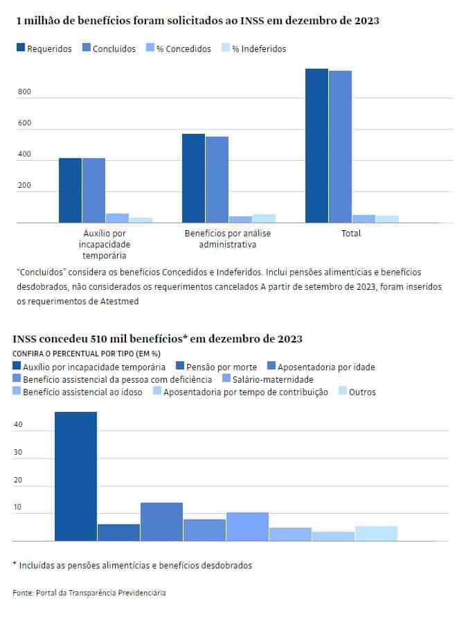 INSS reduz tempo médio de concessão de benefícios3